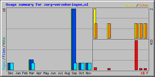 Usage summary for zorg-verzekeringen.nl