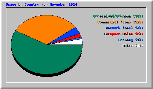 Usage by Country for November 2024