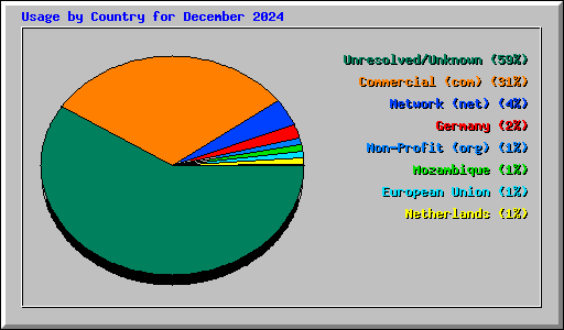 Usage by Country for December 2024