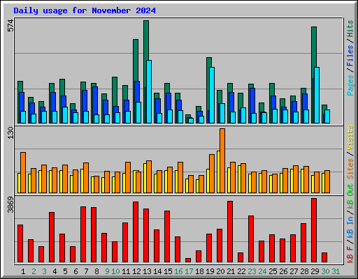 Daily usage for November 2024