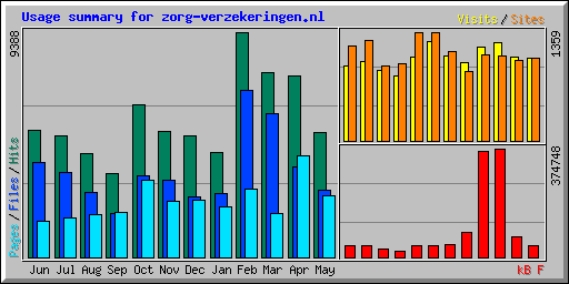 Usage summary for zorg-verzekeringen.nl