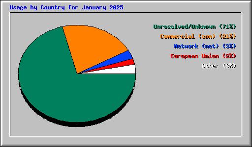 Usage by Country for January 2025