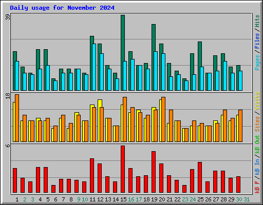 Daily usage for November 2024