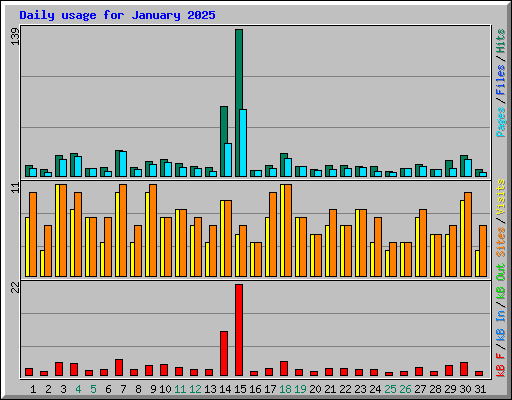 Daily usage for January 2025