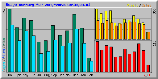 Usage summary for zorg-verzekeringen.nl